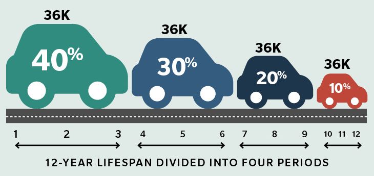 Graph showing the percentage distribution-of-use value across the lifetime of a vehicle