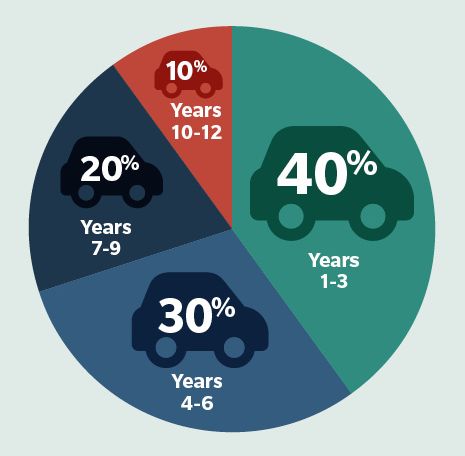 Pie chart showing lifetime value