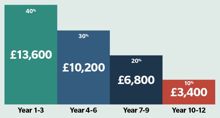 Graph showing total value of use across the four age bands